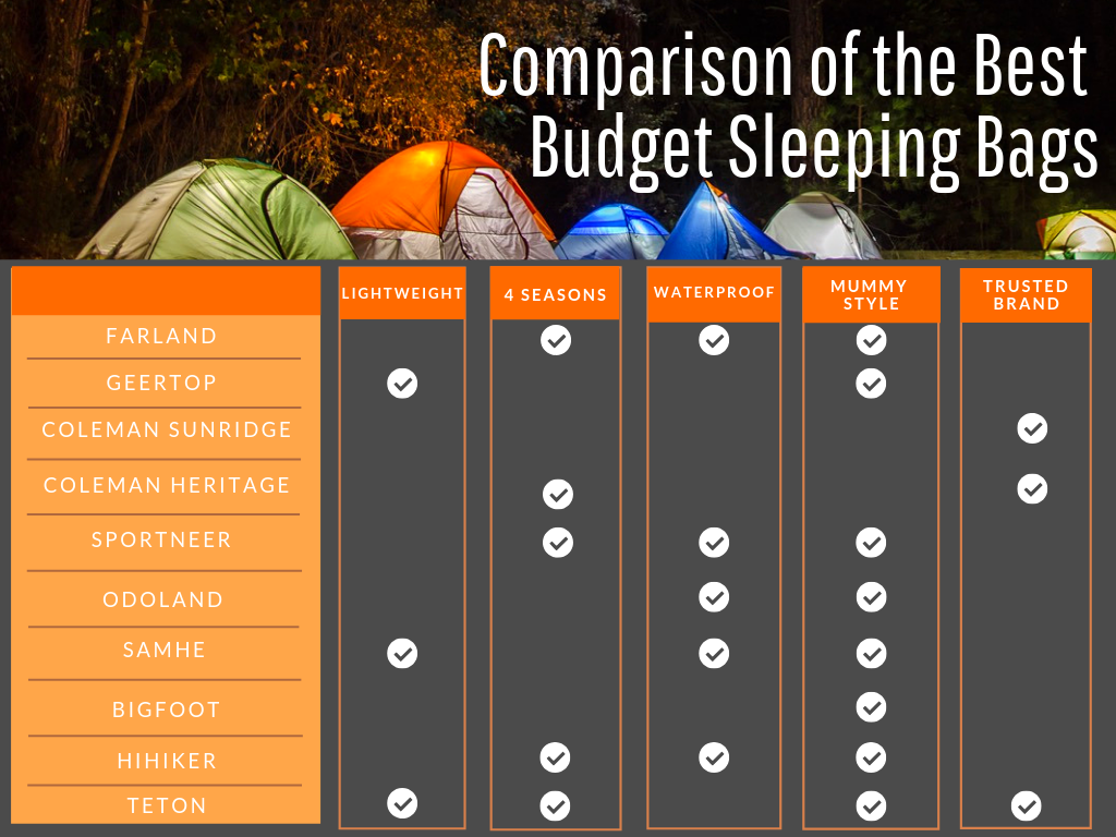 The best 'cheap sleeping bags' for camping, hiking & backpacking. These budget deals include lightweight, ultralight, compact, compressible, cold weather, winter, mummy and extra long options. Fuelforthesole.com
